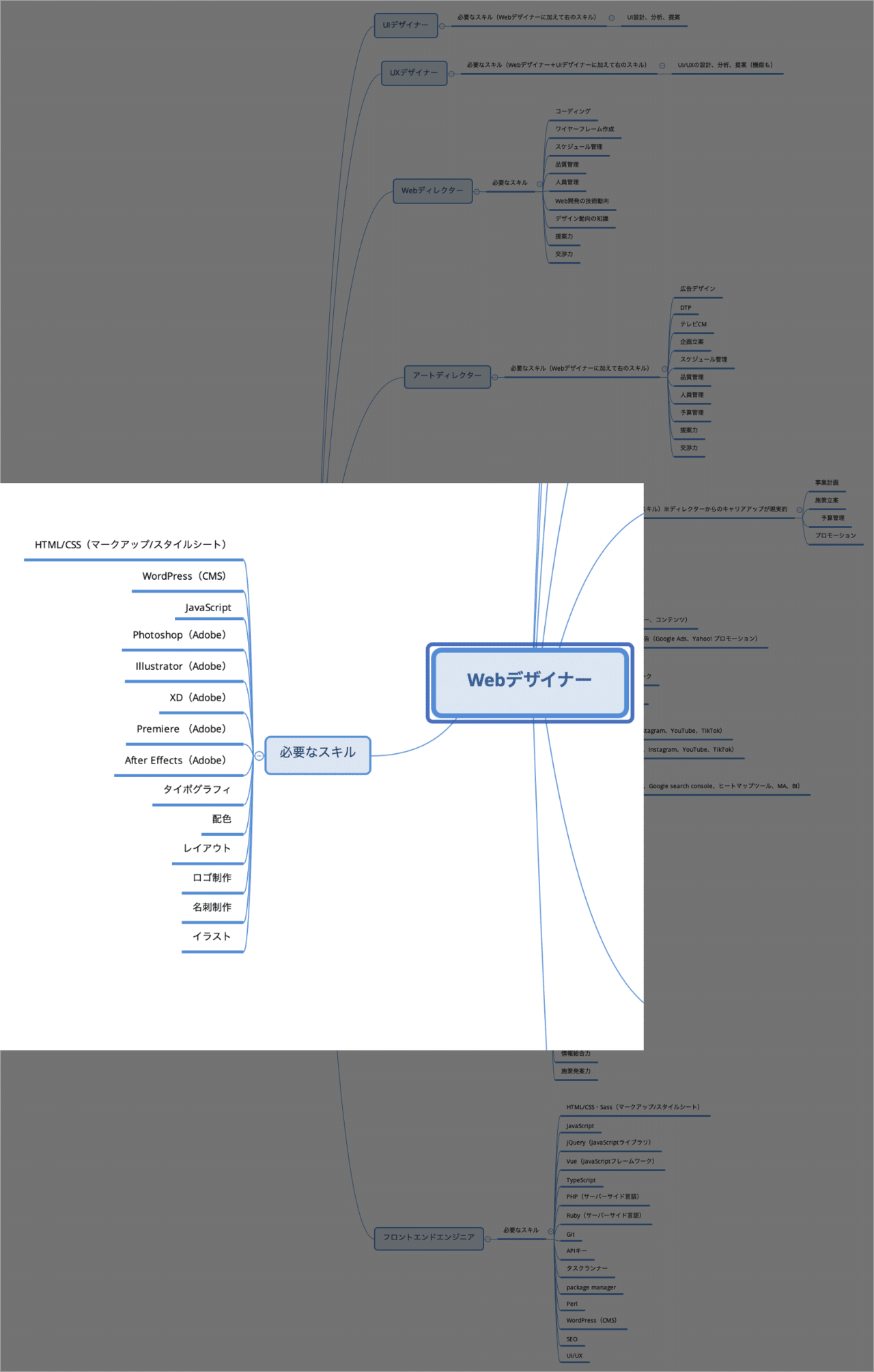 Web系職種キャリアロードマップ Webデザイナー編 Rui Webコンテンツ Wordpressクリエイター Note