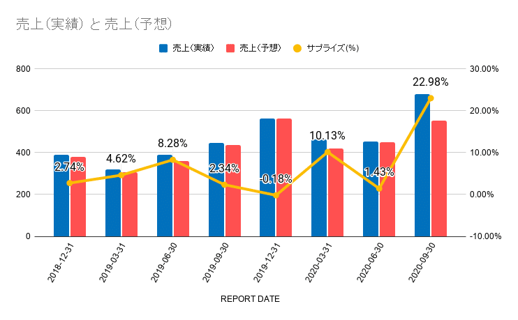 売上（実績） と 売上（予想） (5)