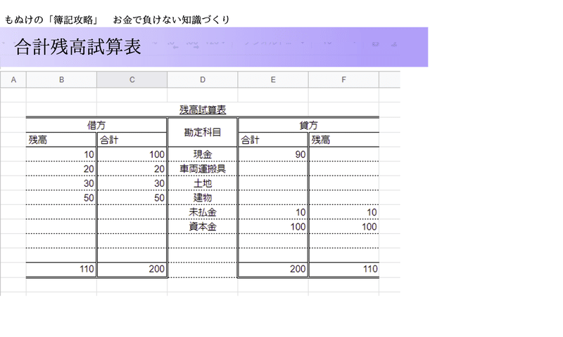 簿記3級 試算表の書き方をマスターしよう まねり お金で負けない知識作り Note