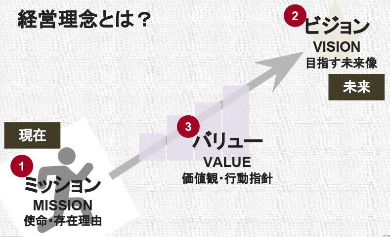 事例あり 会社のビジョンを実現させる 経営理念の作り方 循環型経営のogs 経営者の悩みを解決するメディア 事例あり 会社のビジョンを実現させる 経営理念の作り方 循環型経営のogs 経営者の悩みを解決するメディア