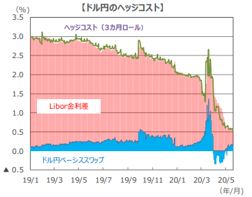 ドル円ヘッジコスト