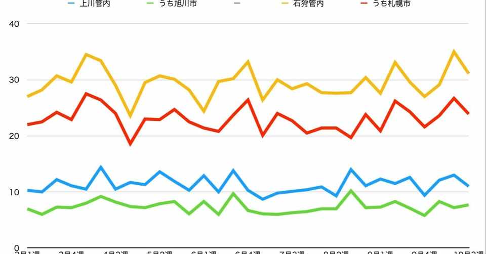 札幌圏で減少するも なお高い水準 10月第3週のお悔やみ件数 倉貫眞一郎 コヨミ舎店主 北海道東川町の町史編纂も担当しています Note