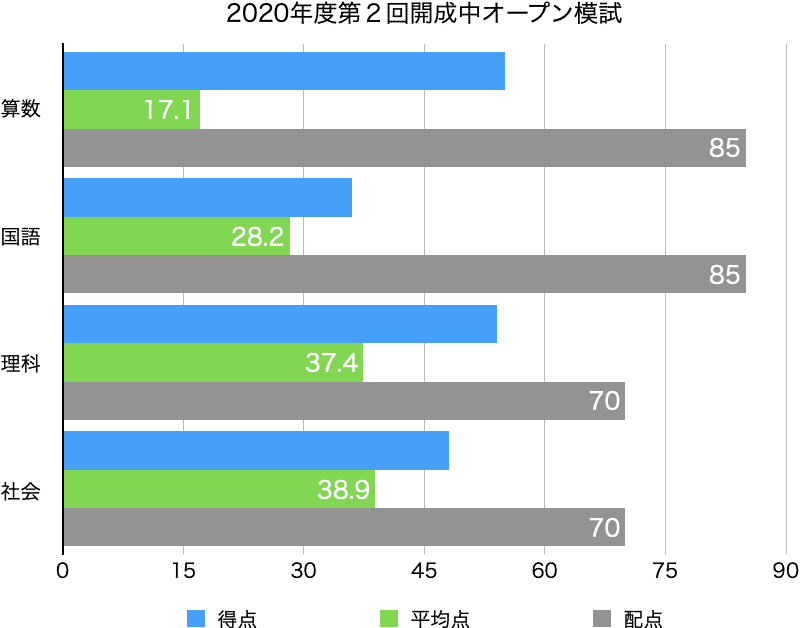 Nn開成オープン模試 2 結果 黒ひげ Note