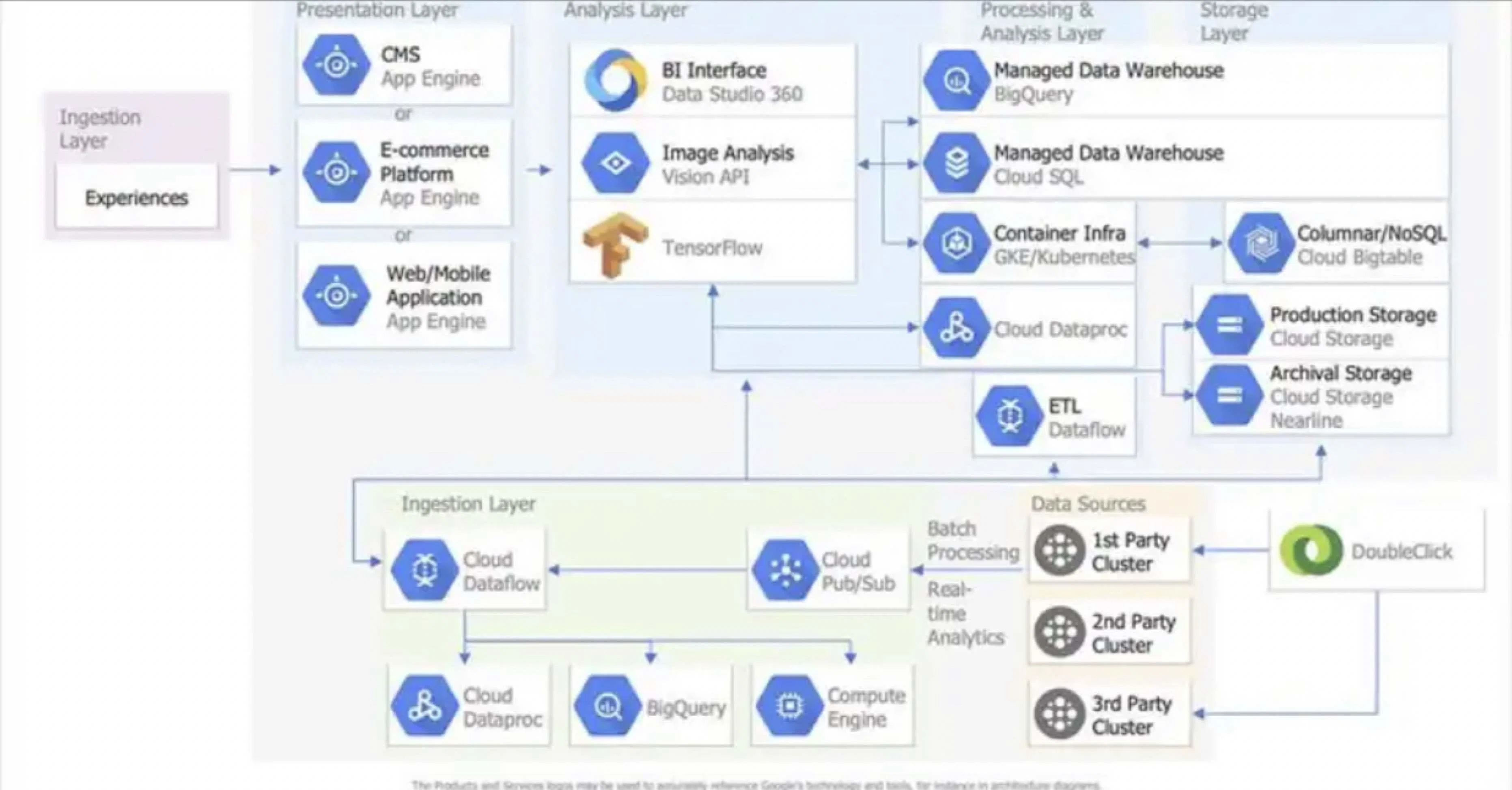 Google Cloud Platformエンタープライズ設計ガイド Vol 2 Ndot Note