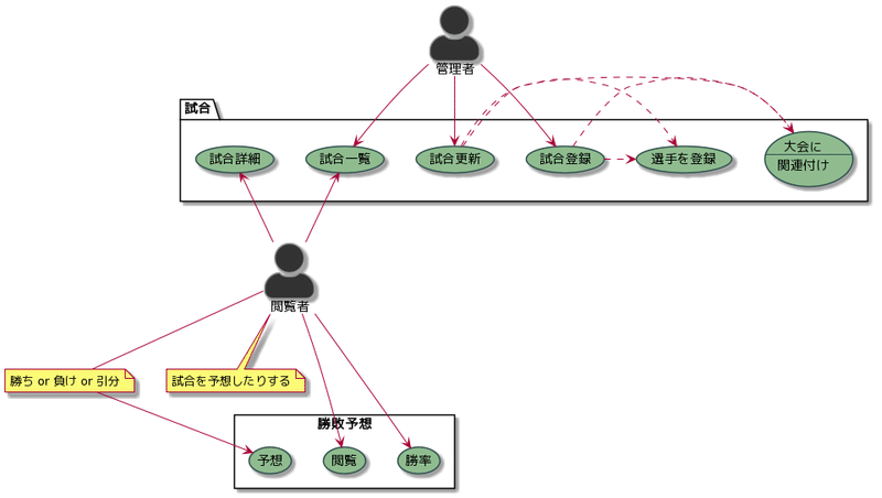 ユースケース図