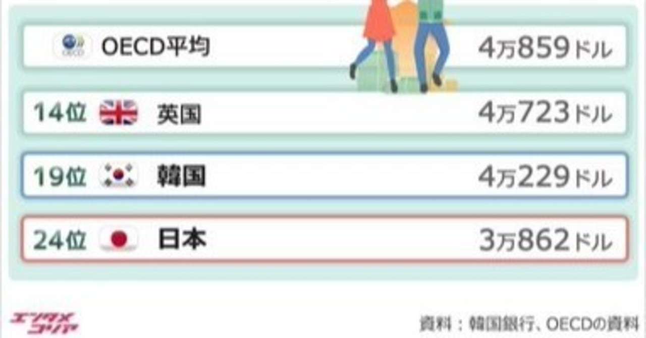 みじめ 日本の平均賃金 Oecd加盟国で24位に 韓国にも抜かれる G7加盟国の中では最下位に もはや経済大国ではない 竹中平蔵を重用してきた 小泉 安倍 菅政権が原因だ きんや ささき Note