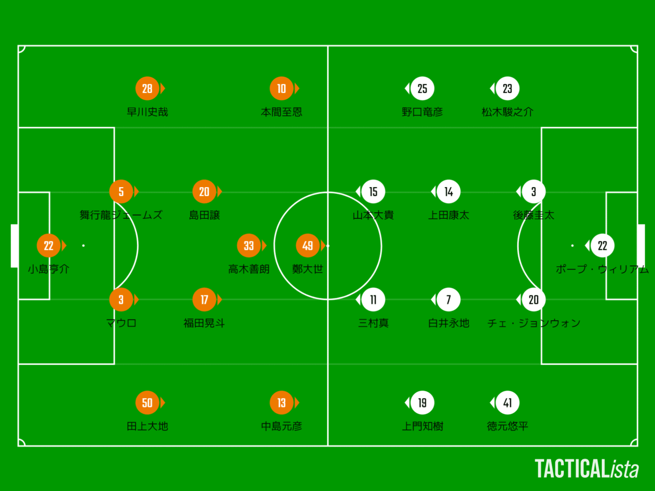 逆境を跳ね返す力と意思共有の向上 第28節アルビレックス新潟vsファジアーノ岡山 難波拓未 大学生サッカーライター Note 逆境を跳ね返す力と意思共有の向上 第28節アルビレックス新潟vsファジアーノ岡山 難波拓未 大学生サッカーライター Note