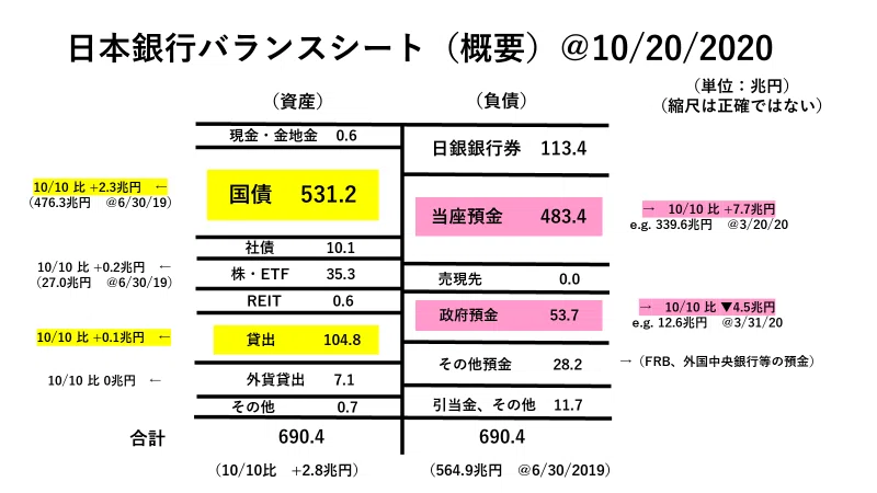日銀バランスシート @20 Oct 2020