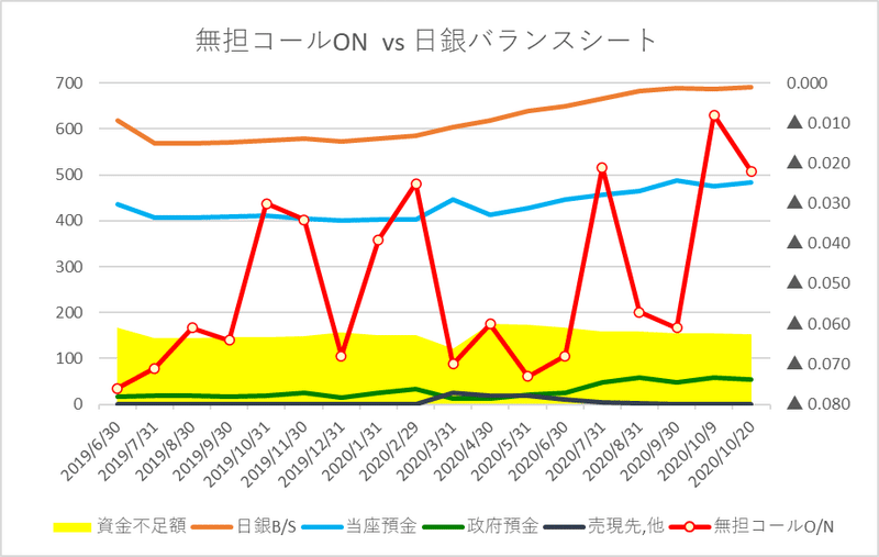 無担保コールON  日銀BS@20Oct20