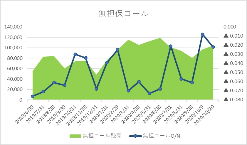 無担保コールON 取引量@20Oct20