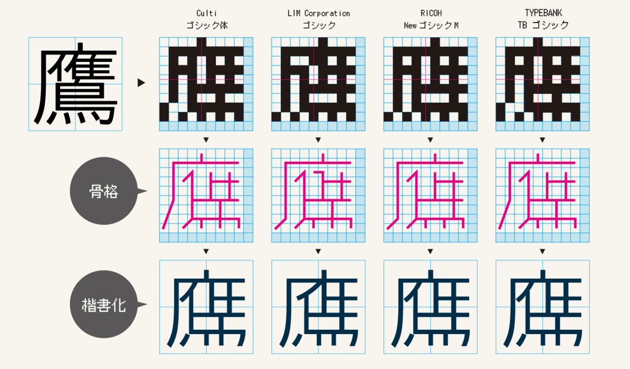 番外編 あなたの文字認識を拡張する ドット世界の彫刻家たちー4社のドット書体を味わう 造字沼ブックス 文字の本を発掘して読みとく Note