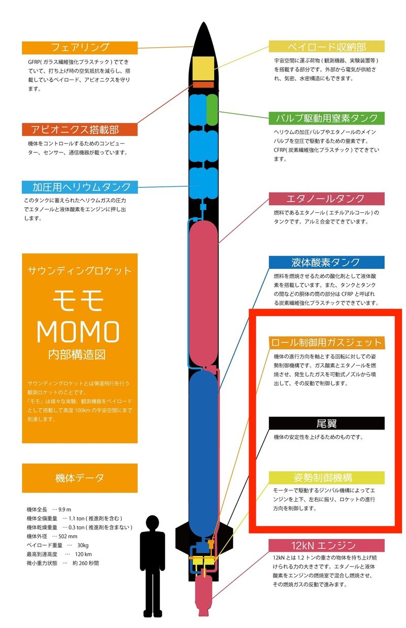ロケットを導くために求められるのは 運動方程式を自在に扱う力 インターステラテクノロジズ Note ロケットを導くために求められるのは 運動方程式を自在に扱う力 インターステラテクノロジズ Note