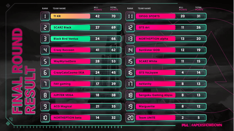 Pgl Apex Legends Showdown T1 Krが秋のボーナス戦を勝利 新たにブラッドハウンドを組み込む かわず Note
