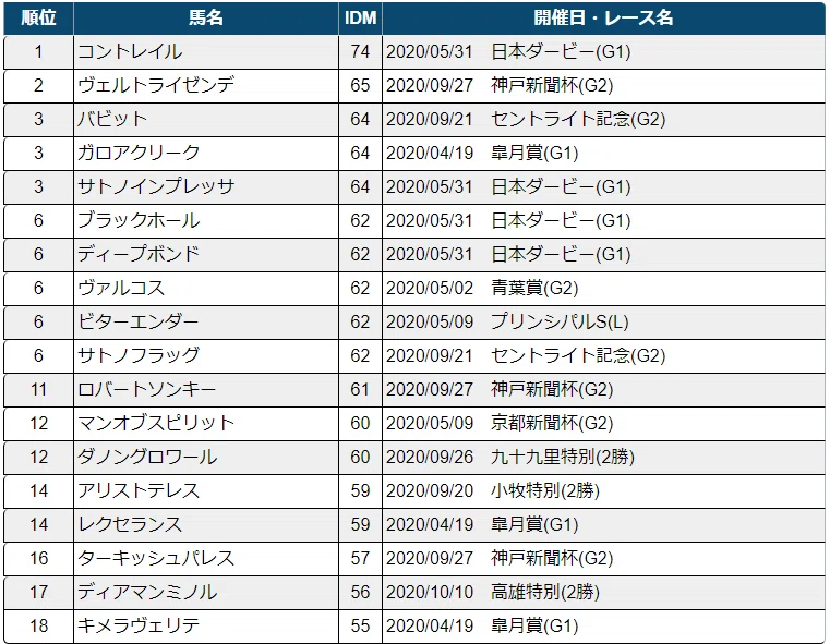 菊花賞 出走馬全頭診断 調教各指数 外厩 放牧先 Jrdb 競馬アラカルト Note 菊花賞 出走馬全頭診断 調教各指数 外厩 放牧先 Jrdb 競馬アラカルト Note