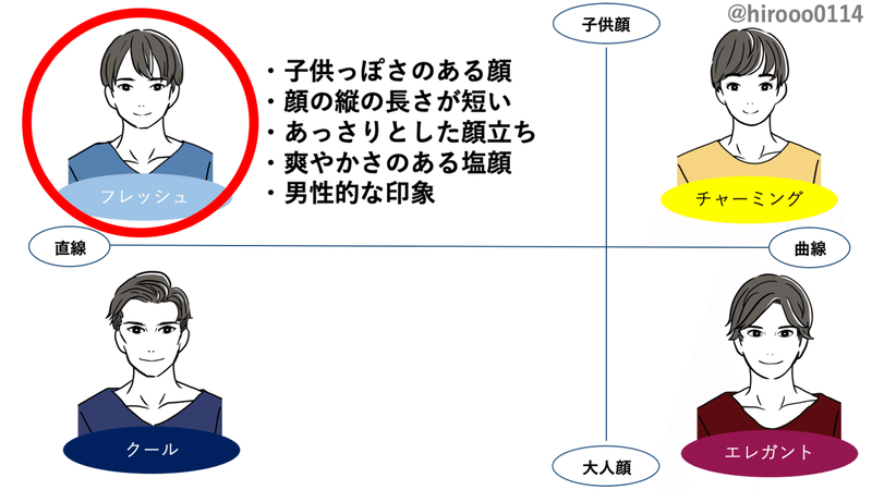 メンズ顔タイプ診断 フレッシュタイプの似合うモノ ひろゆき メンズファッションコンサルタント Note