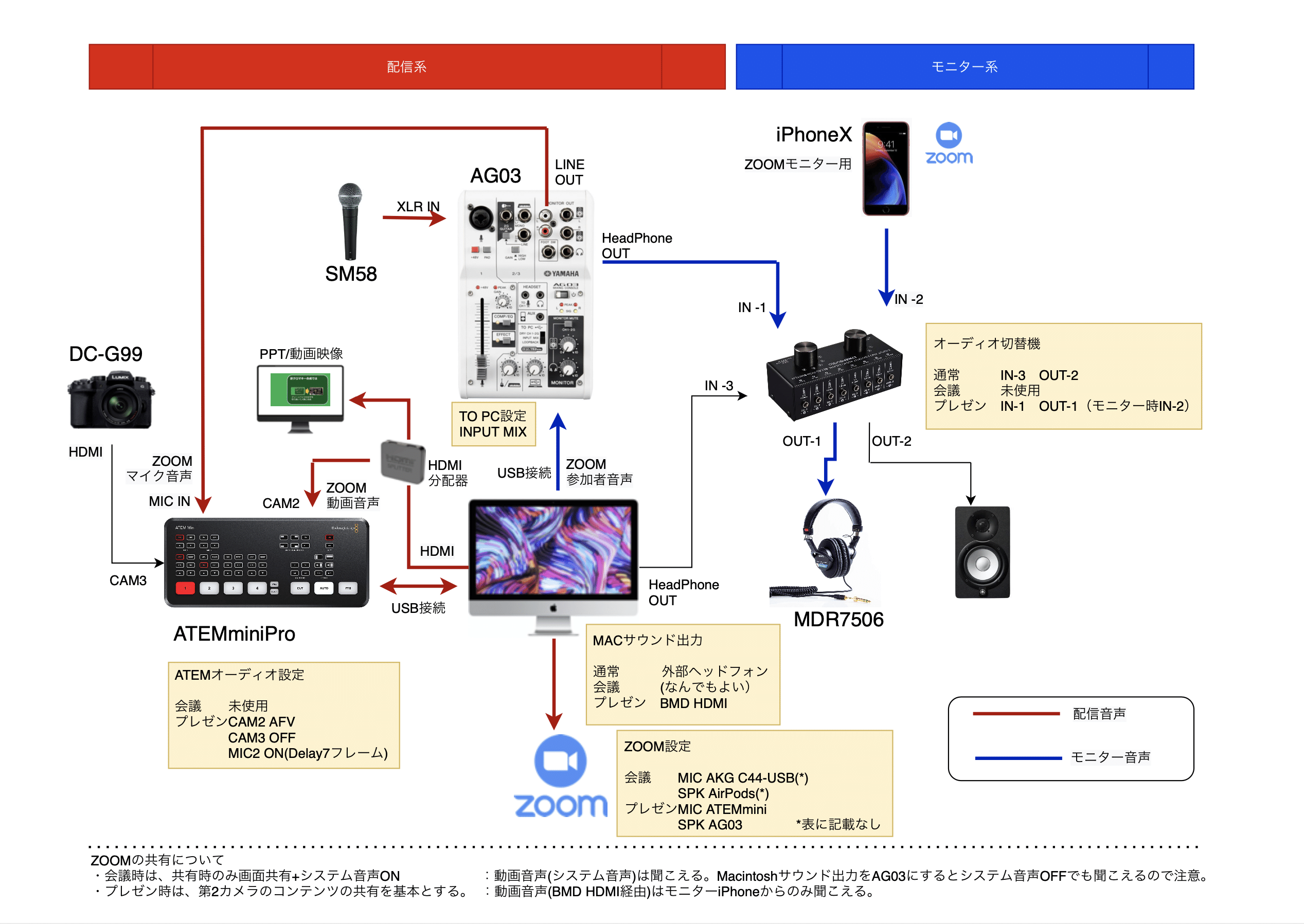 Yamaha Ag03を使って 自分のプレゼン音声をモニターする おんせん Note