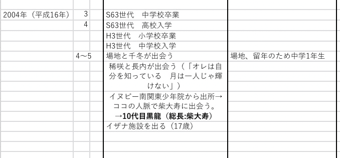 東京卍リベンジャーズ 非公式年表 Reborn1 Note 東京卍リベンジャーズ 非公式年表 Reborn1 Note