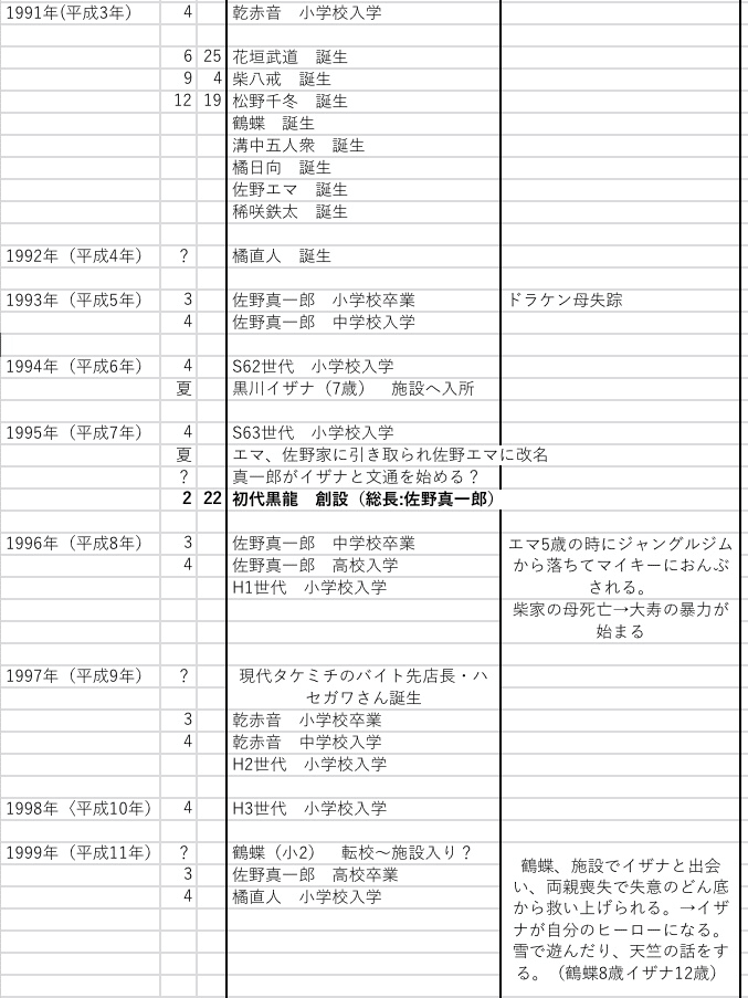 東京卍リベンジャーズ 非公式年表 Reborn1 Note