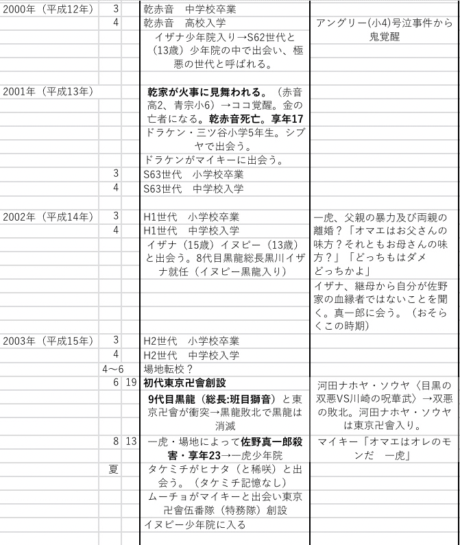 東京卍リベンジャーズ 非公式年表 Reborn1 Note 東京卍リベンジャーズ 非公式年表 Reborn1 Note