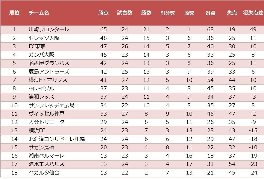 ガンバ大阪 残り11試合 本当の順位 ライバル スケジュール Watanabecks Note