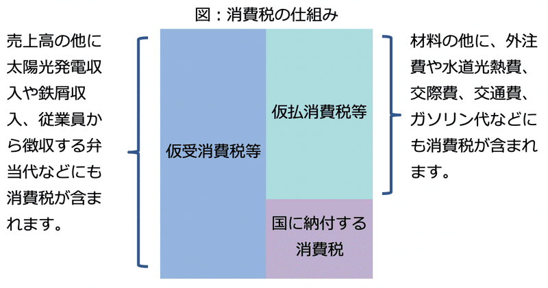 明日から直ぐにできる節税対策 消費 税の節税できてますか これを知らないと損 実行しないと本当に損をします 中小企業診断士 Mba保持者が届ける 経営に役立つ情報 Note