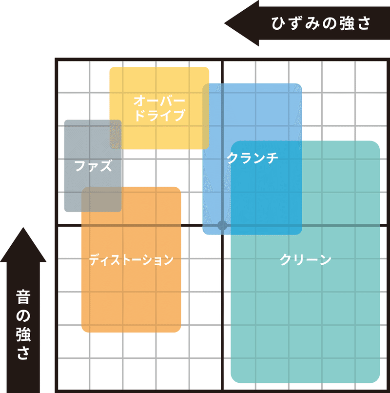 歪みとは ファズ ディストーション オーバードライブ クランチの違い Vol 124 マサツム Note