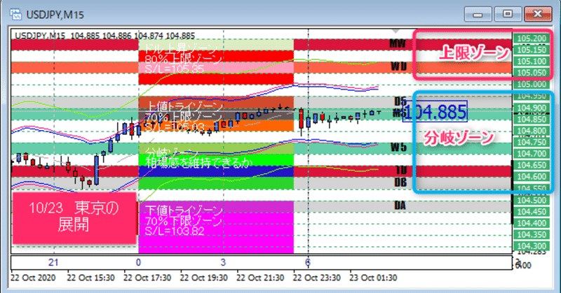 【ドル円】10/23東京は、底値試しからの買い戻しの流れができるかに注目・・