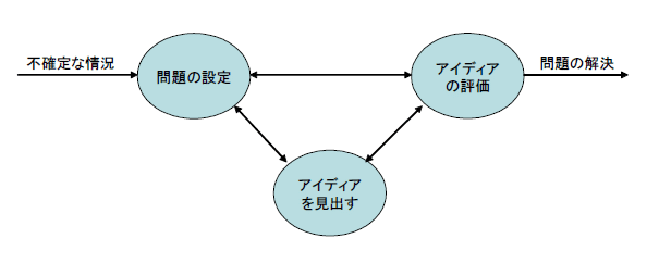問題解決のモデル(2)