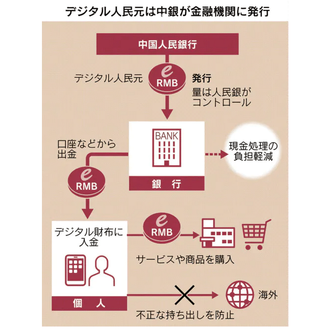 デジタル 人民 元 の 実証 実験 が 行 われ た の は