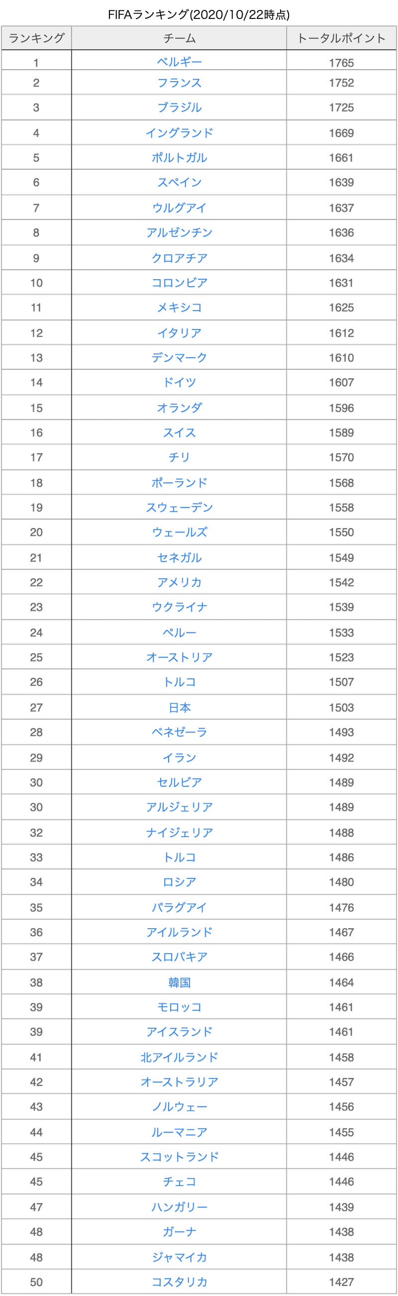 サッカーにおけるfifaランキングについて Moving Football Note サッカーにおけるfifaランキングについて Moving Football Note