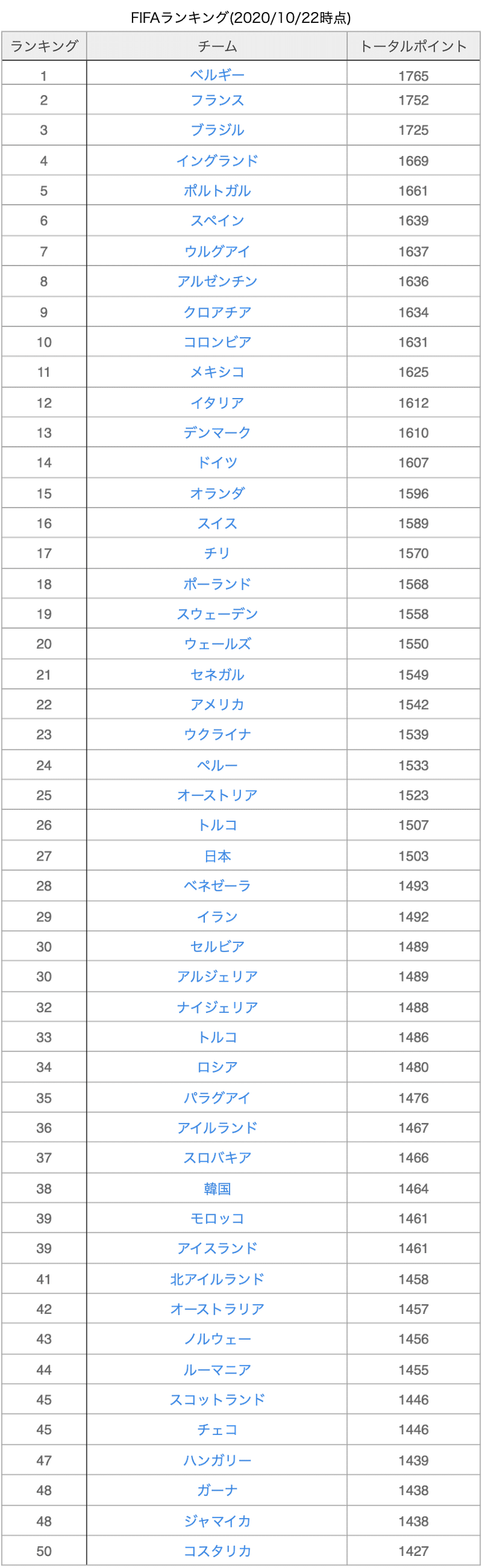 サッカーにおけるfifaランキングについて Moving Football Note