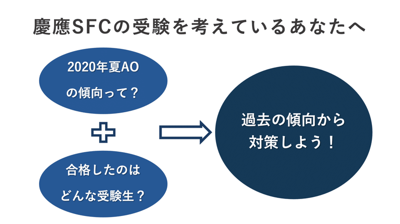 Ao専門塾が解説 対策のポイントは過去の傾向を学ぶこと 年度sfc夏入試はどうだった 難関大専門塾being Note