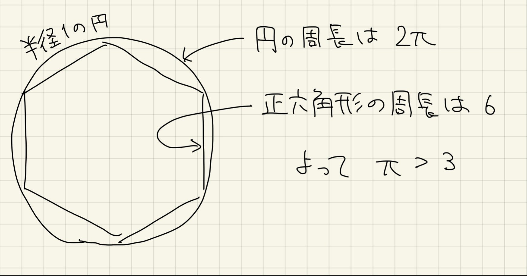 円周率を紙とペンで計算する 柞刈湯葉 Note 円周率を紙とペンで計算する 柞刈湯葉 Note