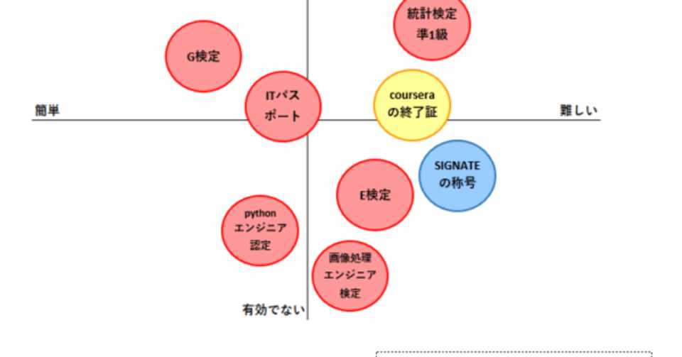 難易度別 転職にも使える Ai人材を目指す文系職におすすめの資格10選 ヤエリ 営業アップデート Note