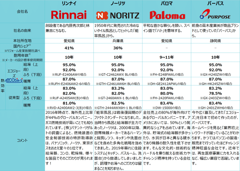 国内有名メーカーの給湯器比較 おすすめの最新モデルも紹介します 株式会社スミレナ Note