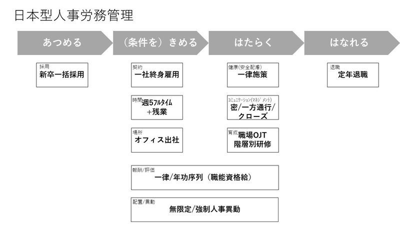 日本型人事労務管理