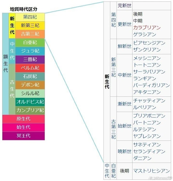 新生代地質年代区分