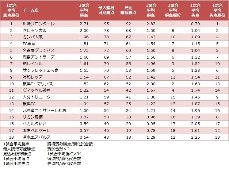 ガンバ大阪 残り11試合 本当の順位 ライバル スケジュール Watanabecks Note ガンバ大阪 残り11試合 本当の順位 ライバル スケジュール Watanabecks Note