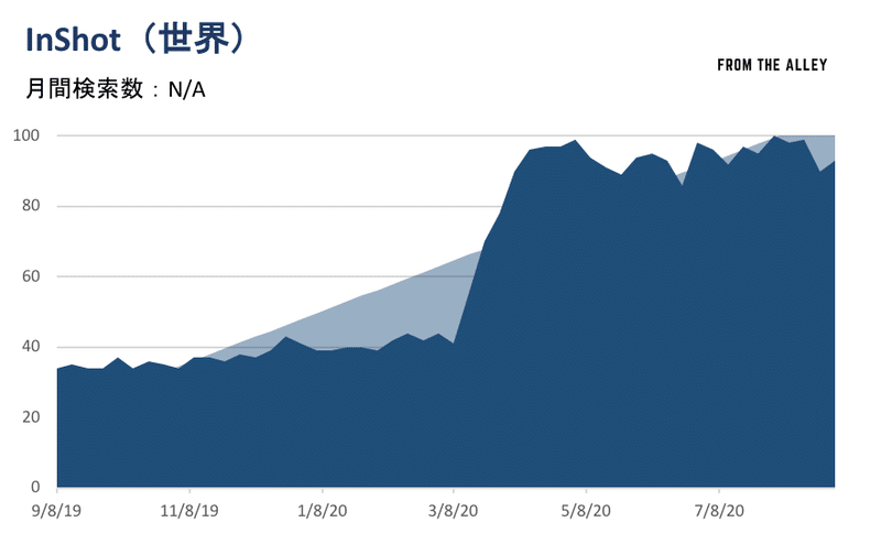 inshot 人気動向
