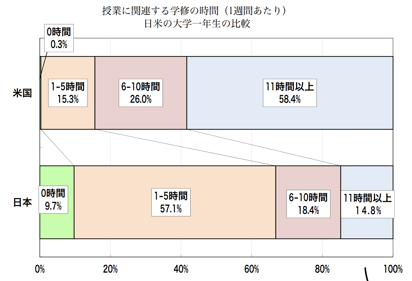 日本の大学生が勉強しないワケ Noda Note