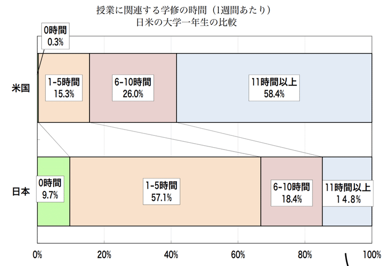日本の大学生が勉強しないワケ Noda Note