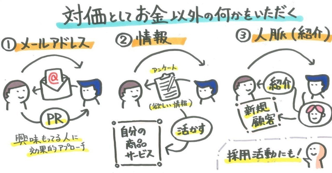 対価としてまずお金以外の何かを得る 山口達也 Note