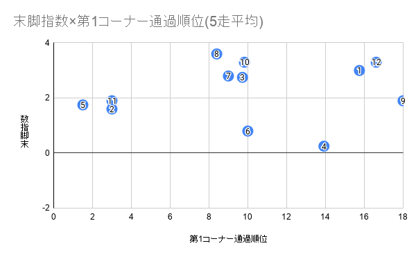 末脚指数×第1コーナー通過順位(5走平均)