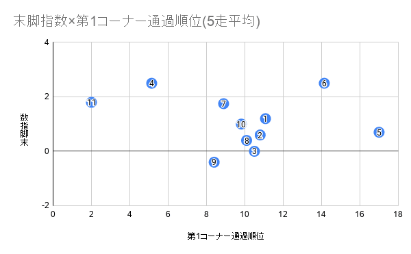 末脚指数×第1コーナー通過順位(5走平均) (5)