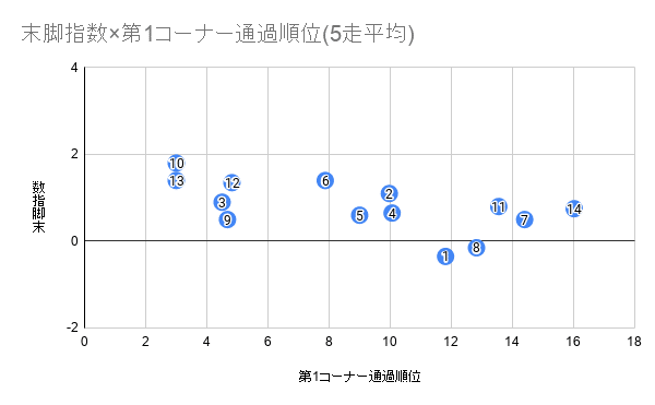 末脚指数×第1コーナー通過順位(5走平均) (5)