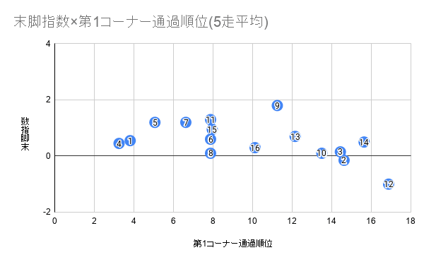 末脚指数×第1コーナー通過順位(5走平均) (7)