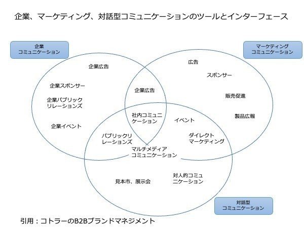 B2Bブランディング　インターフェース