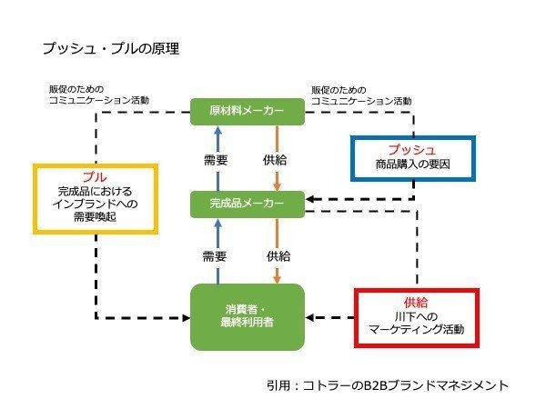 B2Bブランディング　プッシュ