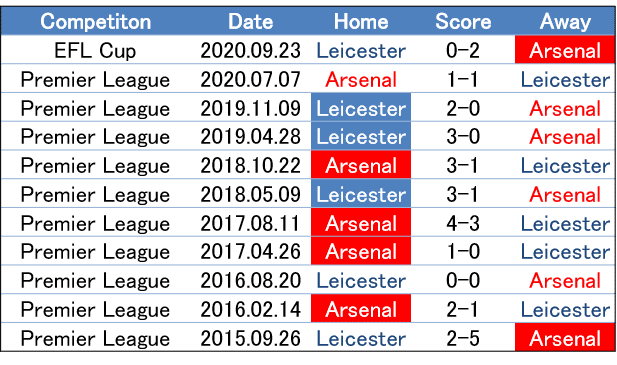 開拓せよ 10 25 プレミアリーグ 第6節 アーセナル レスター プレビュー せこ Note 開拓せよ 10 25 プレミアリーグ 第6節 アーセナル レスター プレビュー せこ Note