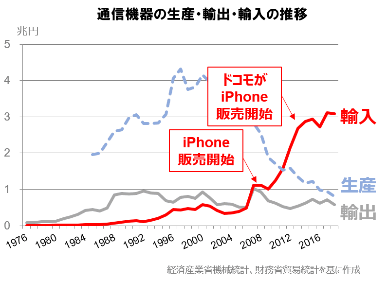 日本にiPhoneが登場した2008年を境に通信機器の貿易統計の姿が 日本にiPhoneが登場した2008年を境に通信機器の貿易統計の姿が